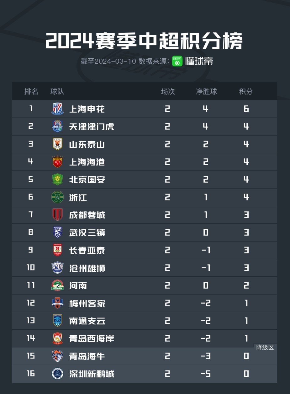 上海男篮击败新疆，继续领跑积分榜的简单介绍