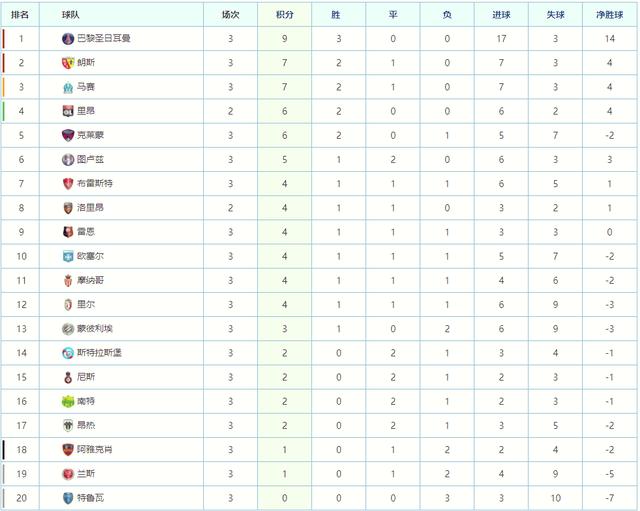 巴黎圣日耳曼对阵里尔,实力占优 巴黎圣日耳曼对阵里尔,实力占优